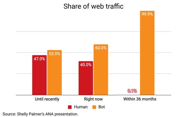 SQL & RDBMS news: Media 3.0: How To Make A Bot CDN And Influence People — Joe Mandese